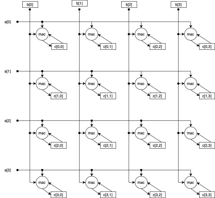 4×4 Outer Product Array with Local Accumulators